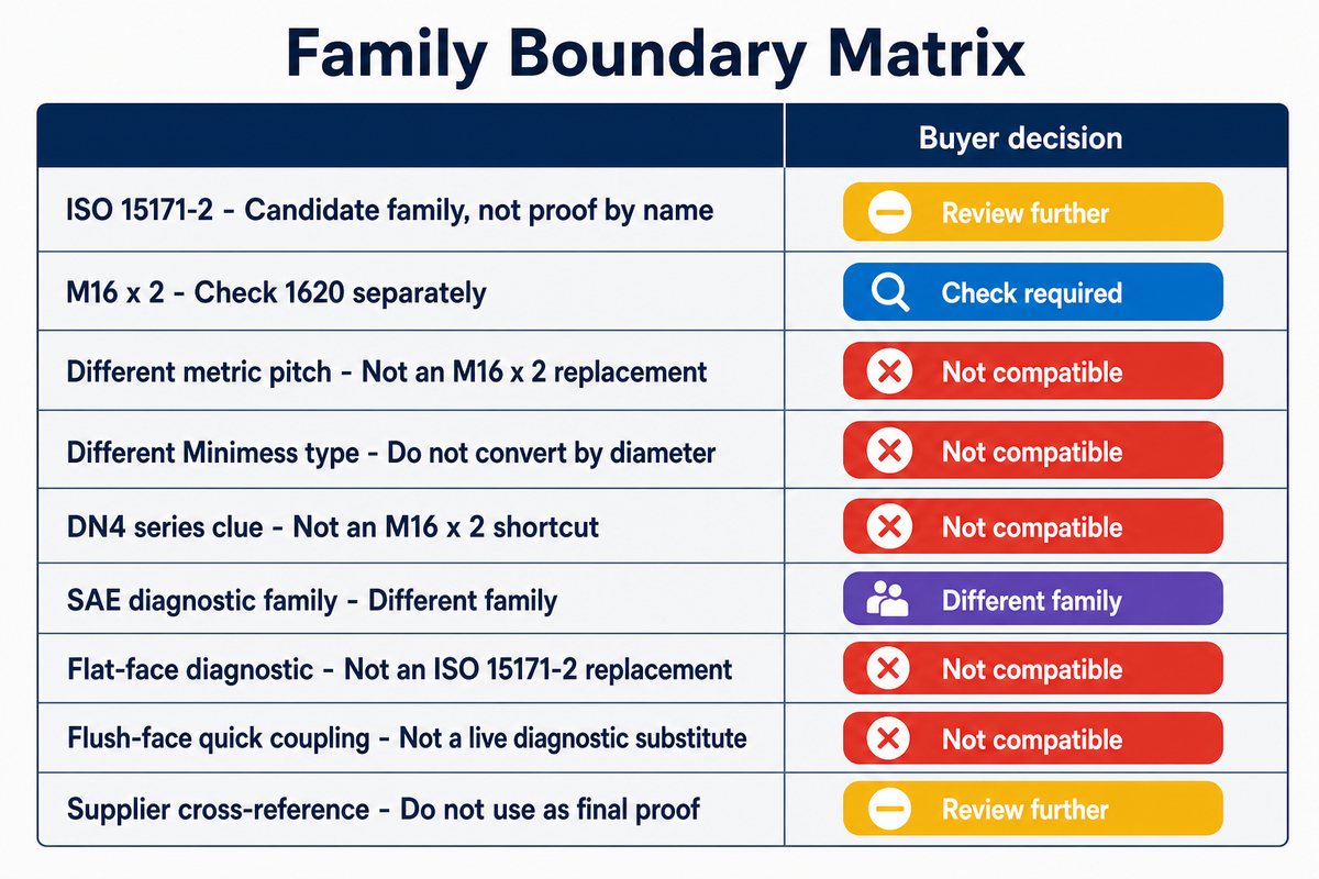 STAUFF Test 20, Minimess 1620, SAE J1502, and ISO 16028 — TIME