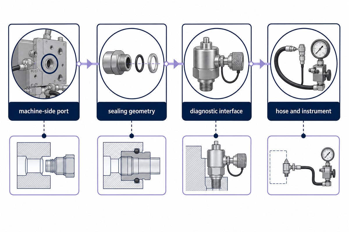 What a Stainless Steel Hydraulic Test Point Is, and Is Not