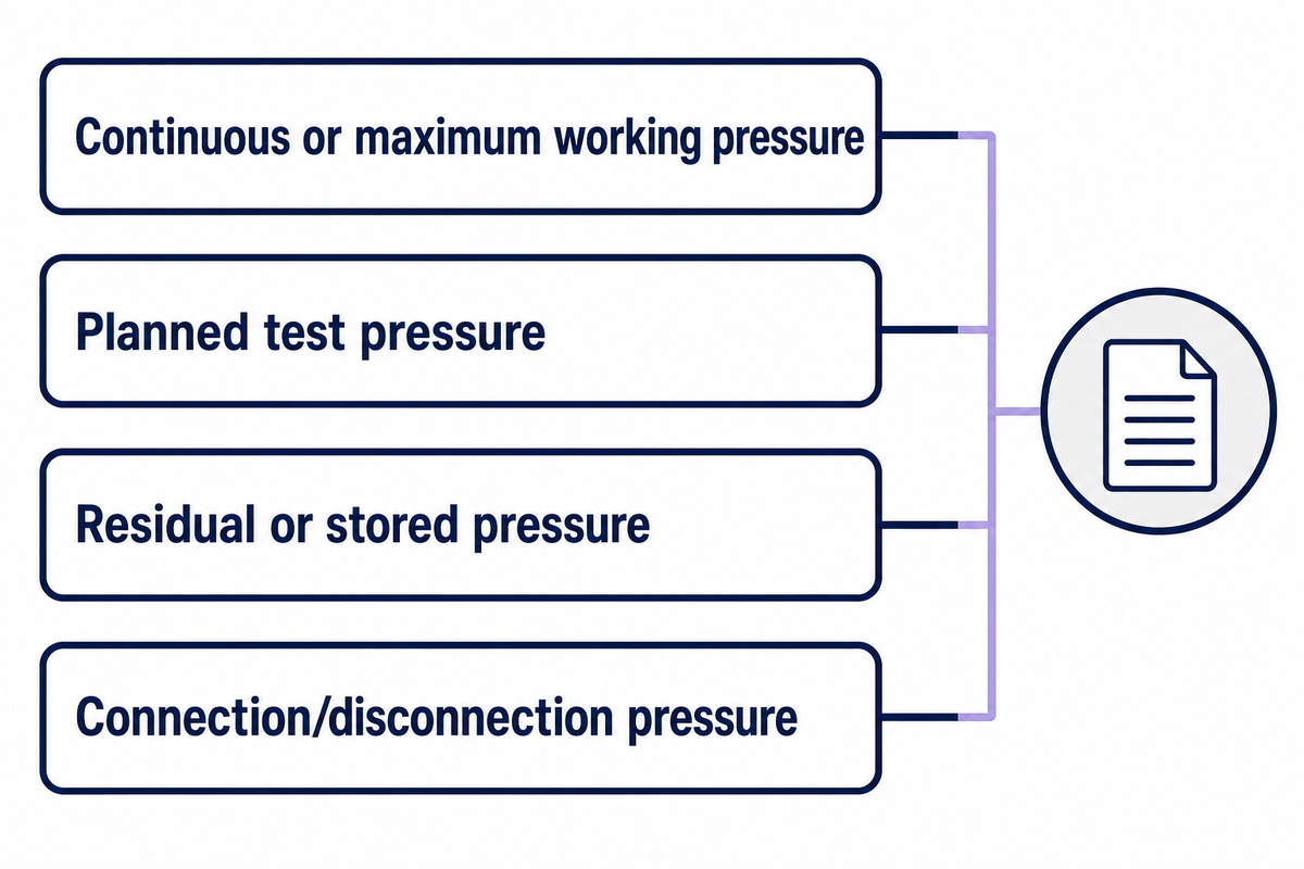 Separate Pressure States and Standards Scope — TIME Hydraulic