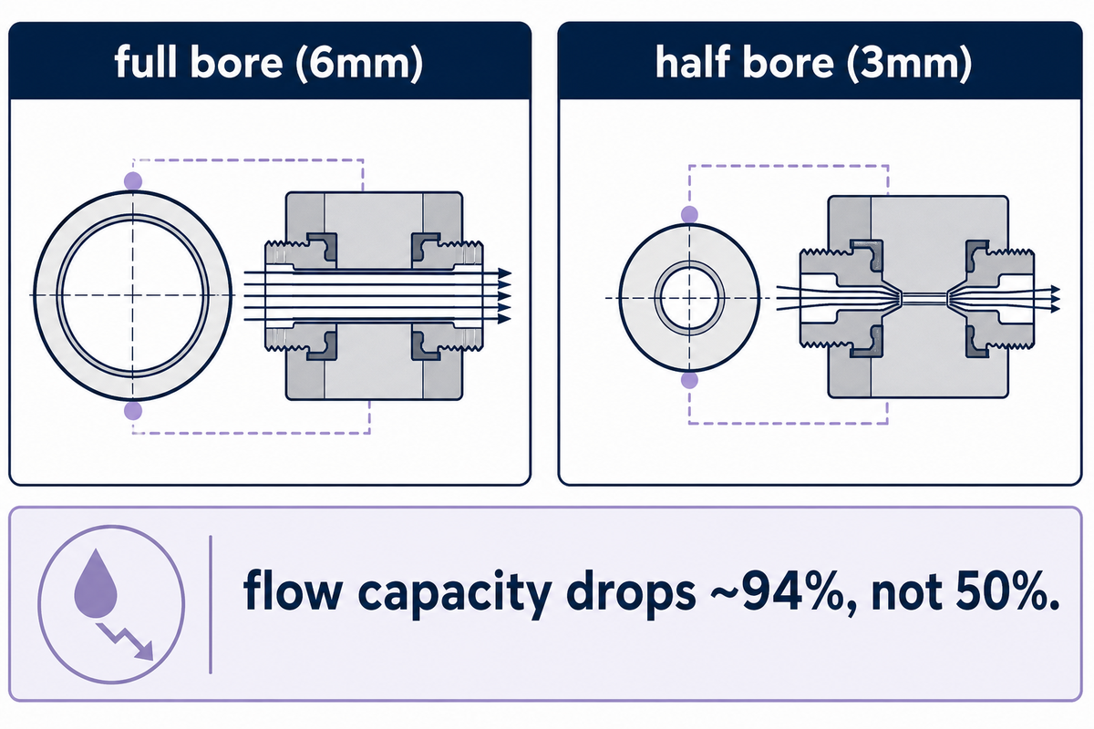 Why Bore Size Changes Your Flow Budget More Than You'd Expect